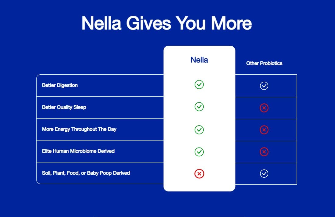 FITBIOMICS Nella Gut Health Supplements for Women & Men (30 Capsules)