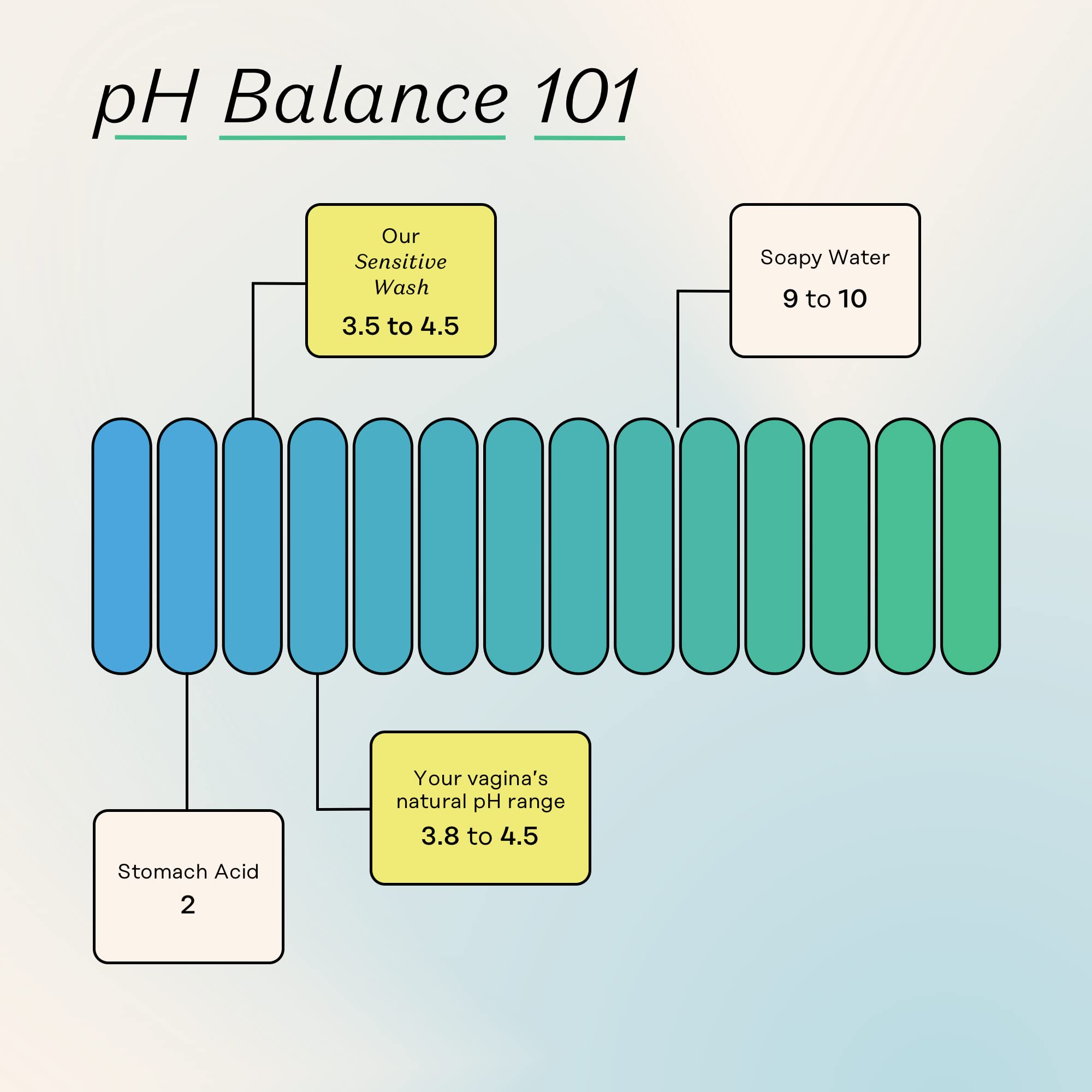 The Honey Pot Company - Feminine Wash & Feminine Wipe Bundle - Includes Unscented Ph Balance