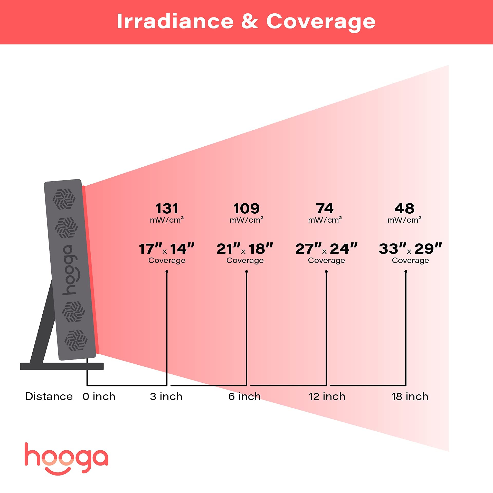 Hooga Red Light Therapy 660nm 850nm Red Near Infrared, Dual Chip Flicker Free LEDs, PRO Series