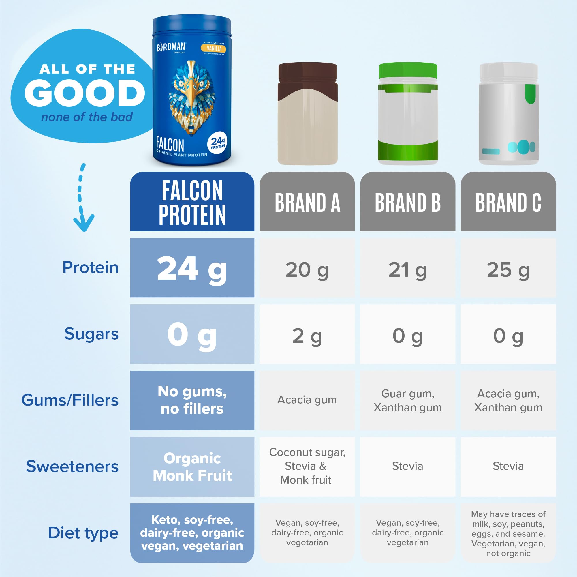 BIRDMAN Falcon Vegan Protein Powder Organic, Stevia & Sugar Free, Plant Based Protein