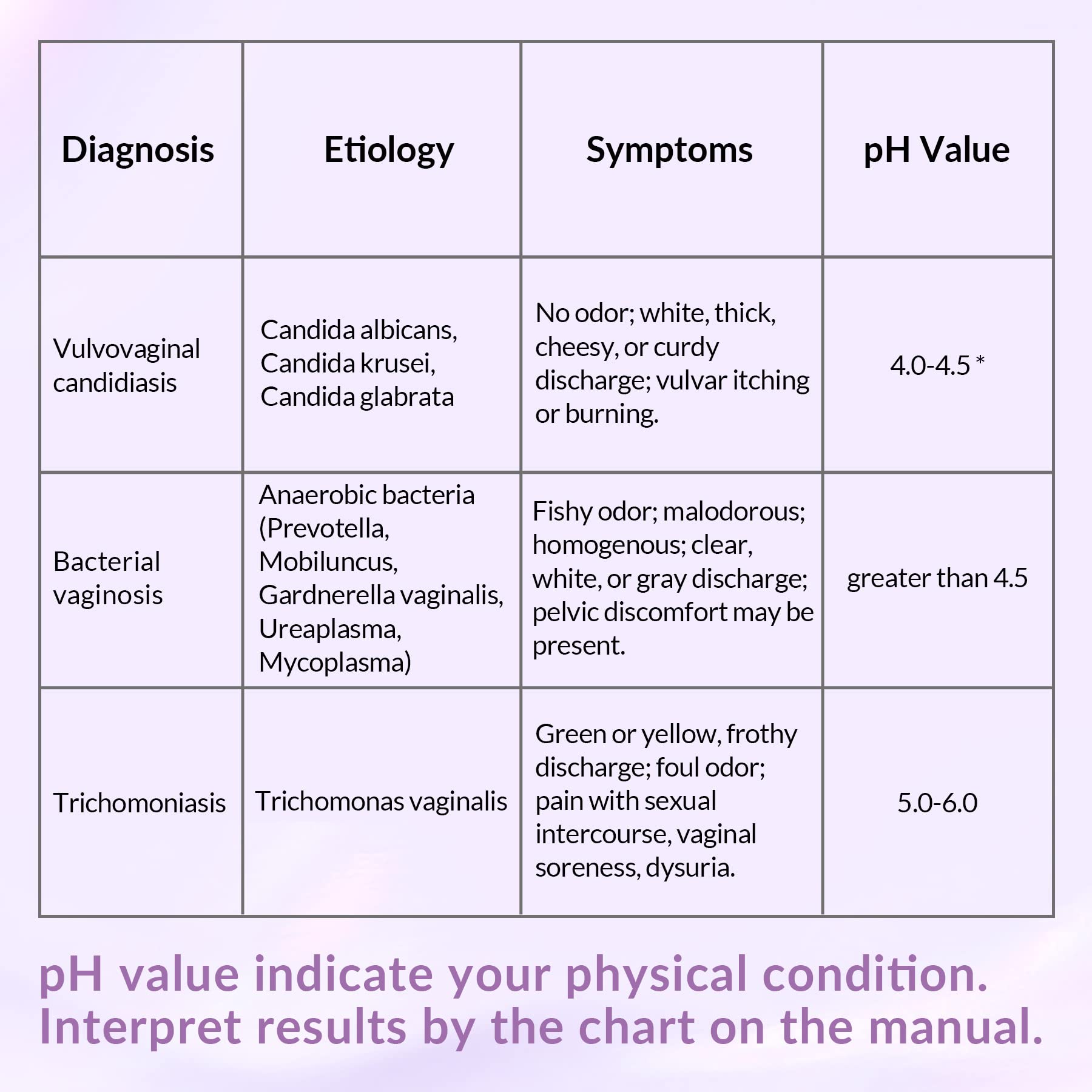 Yeast Infection Test for Women, 50 Count Vaginal pH Test Strips, BV Test Kit at Home