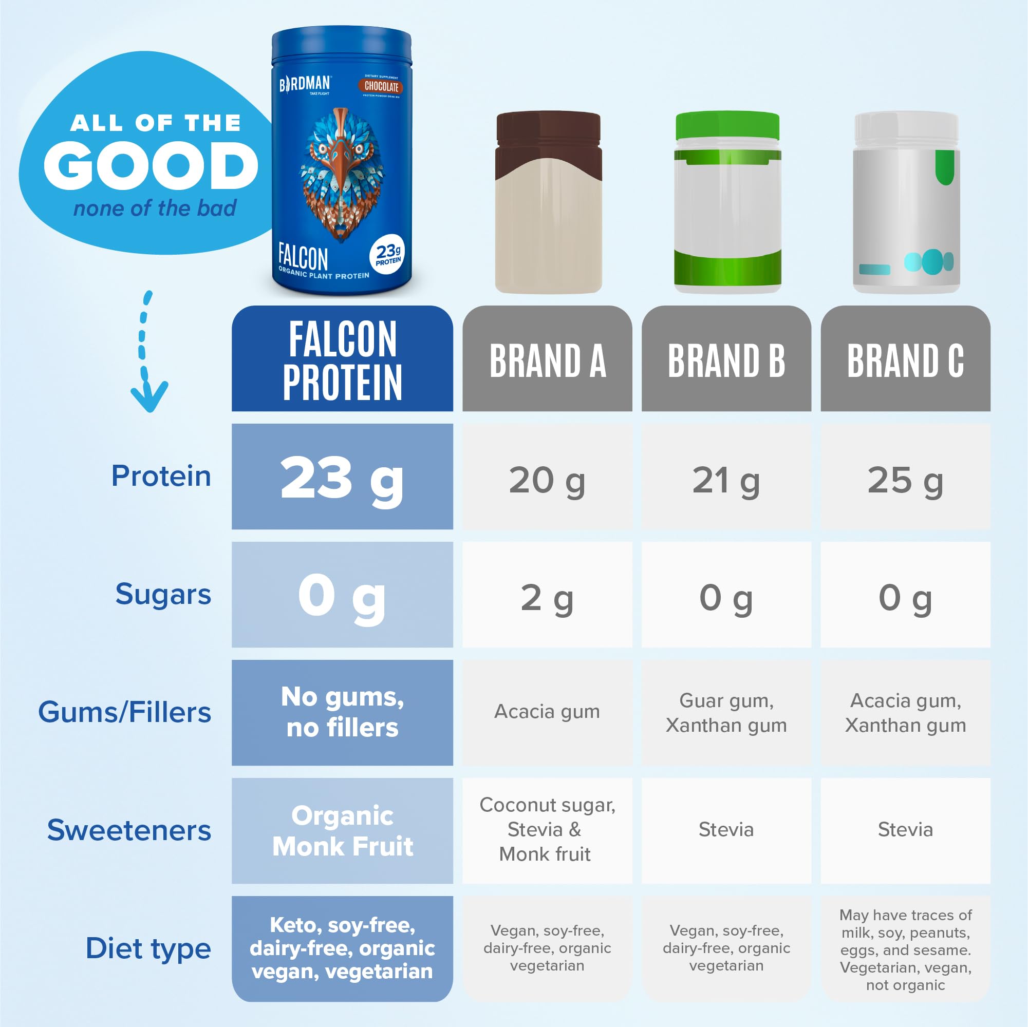 BIRDMAN Falcon Vegan Protein Powder Organic, Stevia & Sugar Free, Plant Based Protein