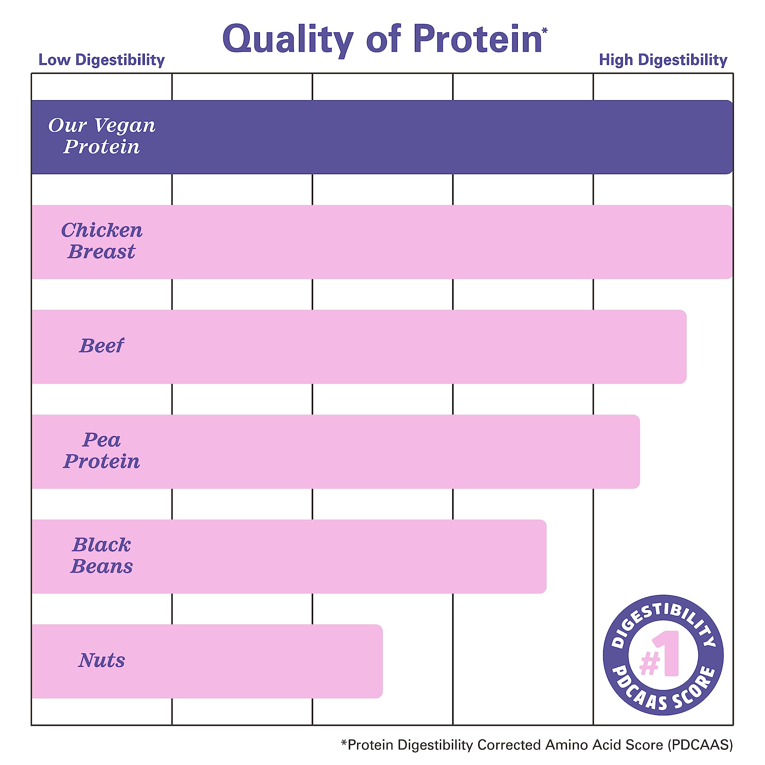 Zhou Nutrition Plant Based Vegan Protein Powder, Best Absorption Digest Score, Complete