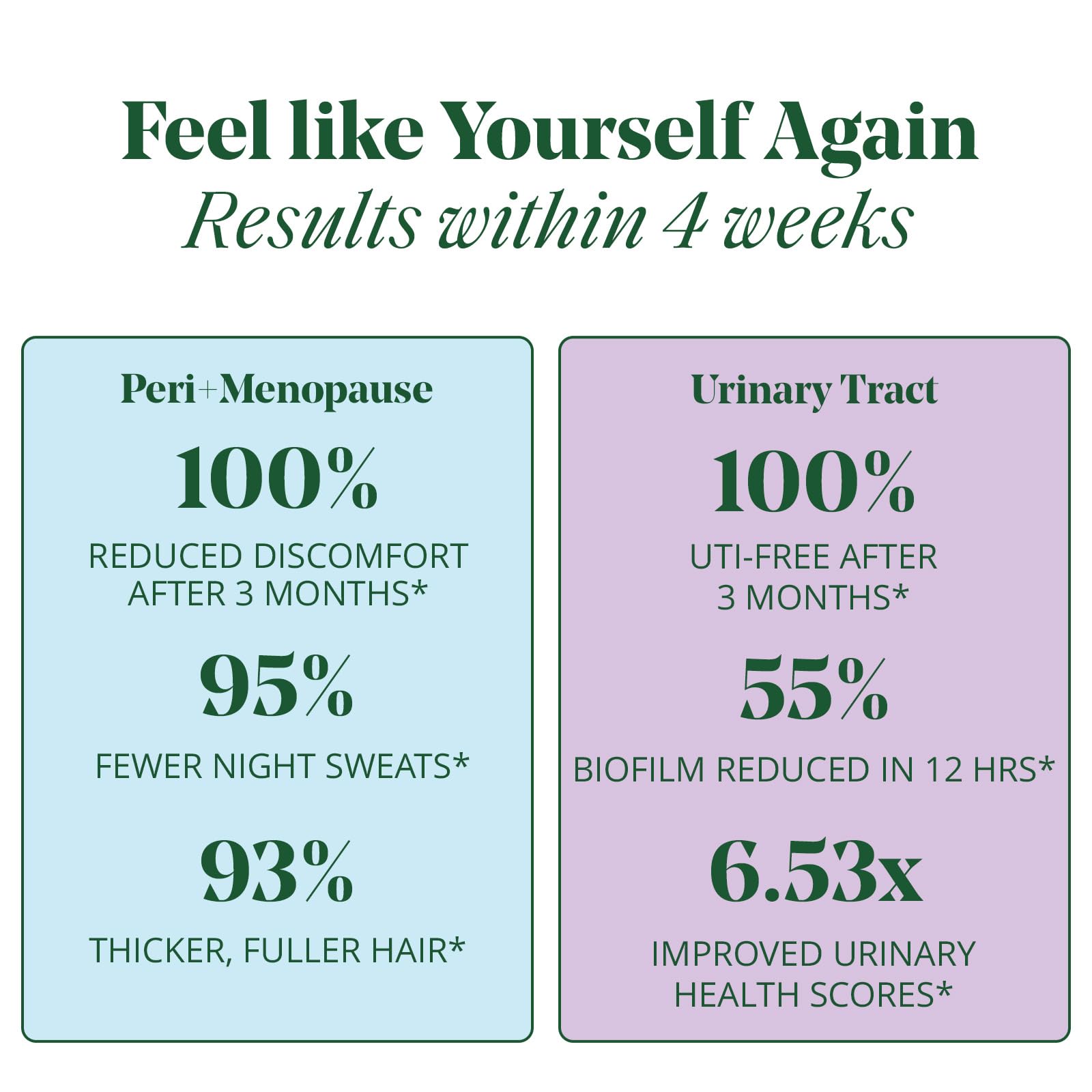 Peri/Menopause & Bladder Health Bundle – Reduce Hot Flashes & Night Sweats, Prevent & Soothe UTIs, Stabilize Mood & Thicken Hair. Clinically Tested. | 1 Month Supply