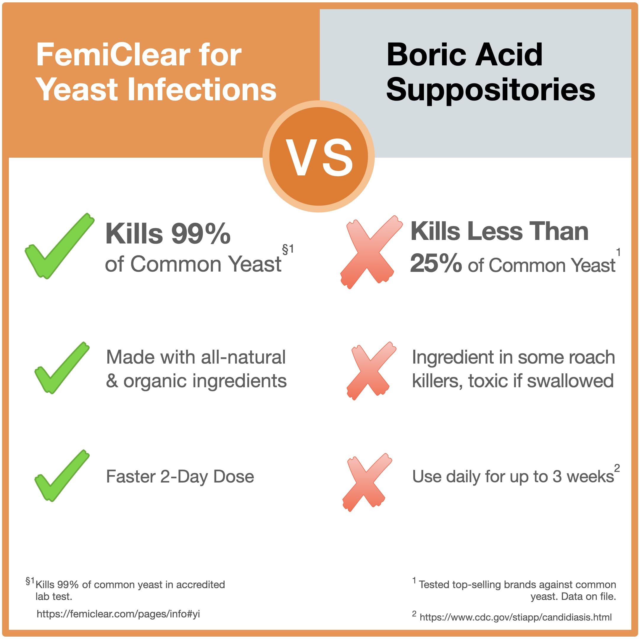 FemiClear 1-Day Dose Yeast Infection | Yeast Infection Relief | Homeopathic Solution