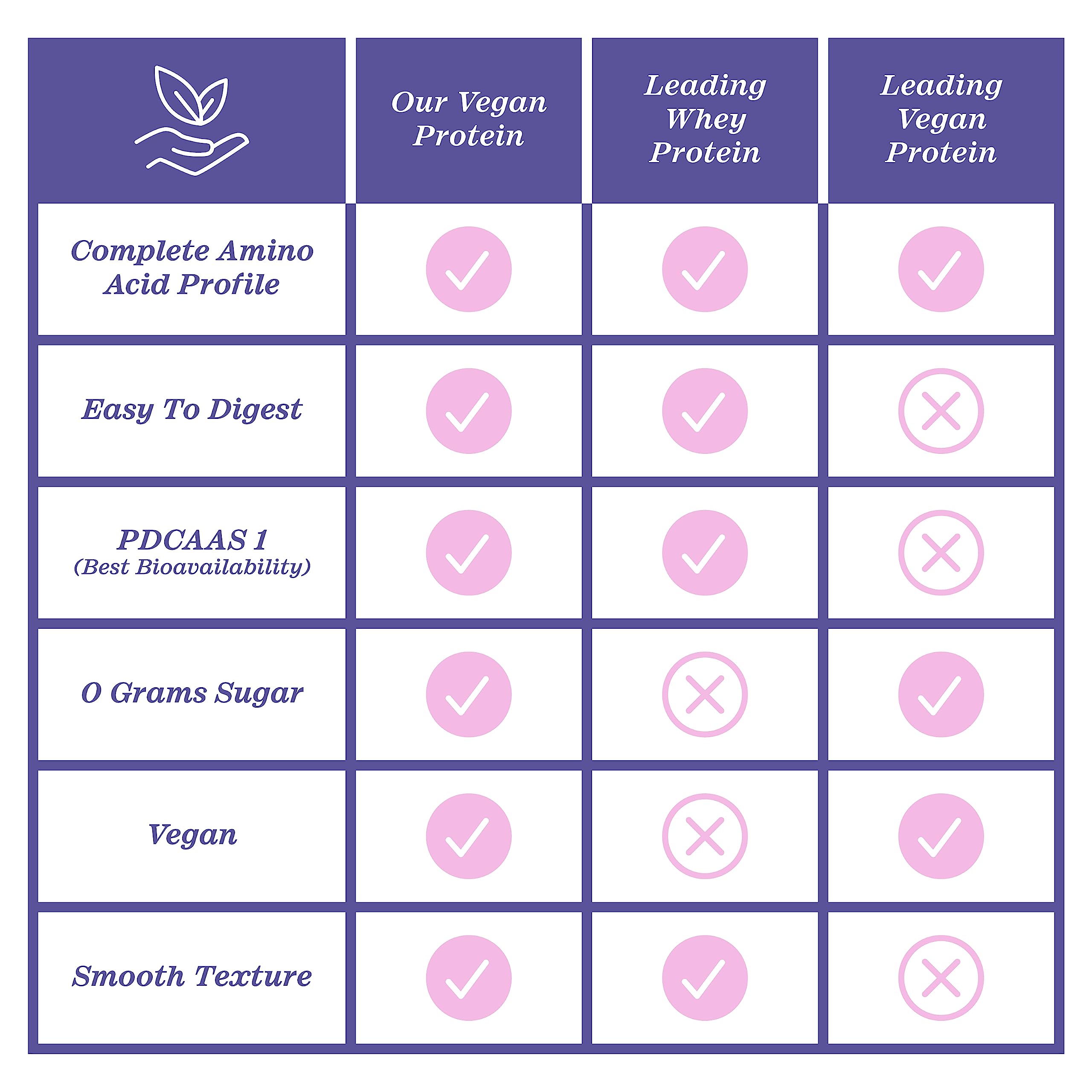 Zhou Nutrition Plant Based Vegan Protein Powder, Best Absorption Digest Score, Complete